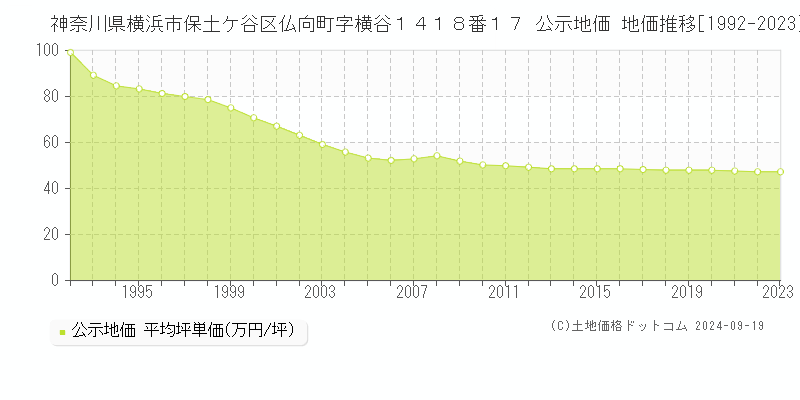 神奈川県横浜市保土ケ谷区仏向町字横谷１４１８番１７ 公示地価 地価推移[1992-2023]