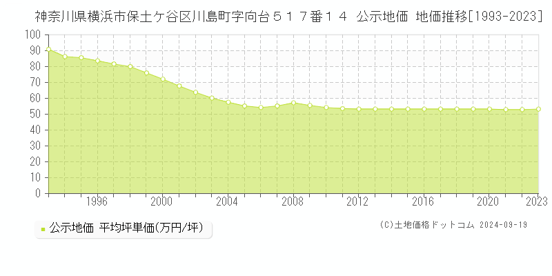 神奈川県横浜市保土ケ谷区川島町字向台５１７番１４ 公示地価 地価推移[1993-2022]