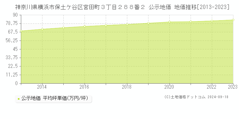 神奈川県横浜市保土ケ谷区宮田町３丁目２８８番２ 公示地価 地価推移[2013-2023]