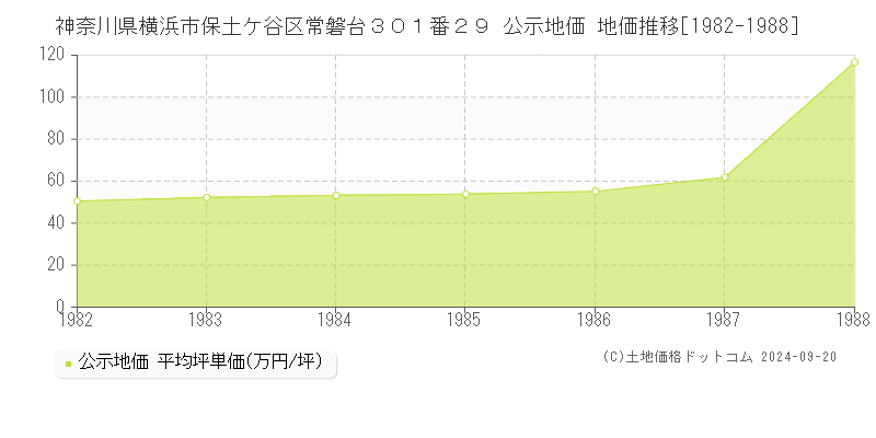 神奈川県横浜市保土ケ谷区常磐台３０１番２９ 公示地価 地価推移[1982-1988]