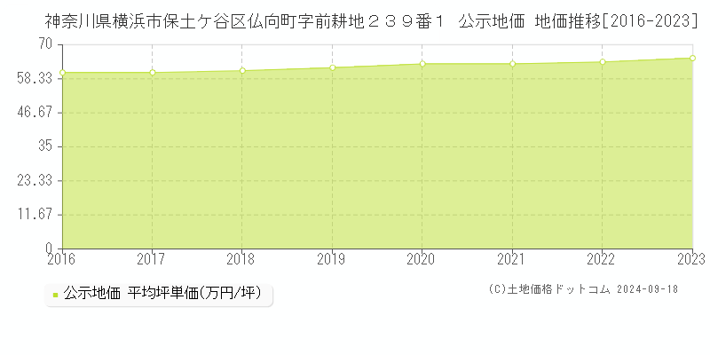 神奈川県横浜市保土ケ谷区仏向町字前耕地２３９番１ 公示地価 地価推移[2016-2023]