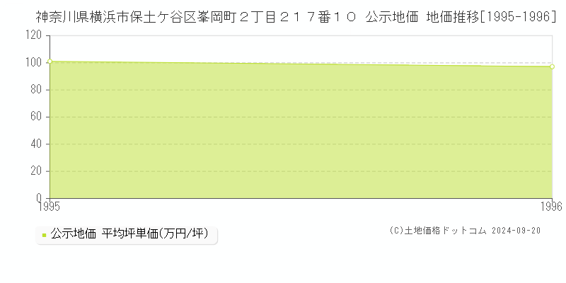 神奈川県横浜市保土ケ谷区峯岡町２丁目２１７番１０ 公示地価 地価推移[1995-1996]