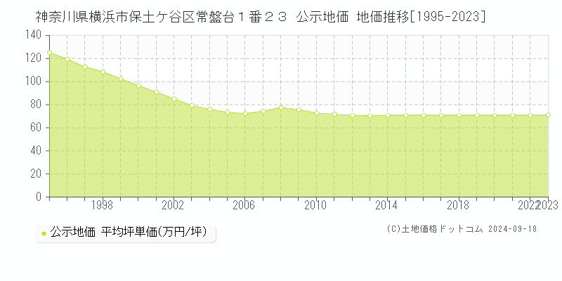 神奈川県横浜市保土ケ谷区常盤台１番２３ 公示地価 地価推移[1995-2023]