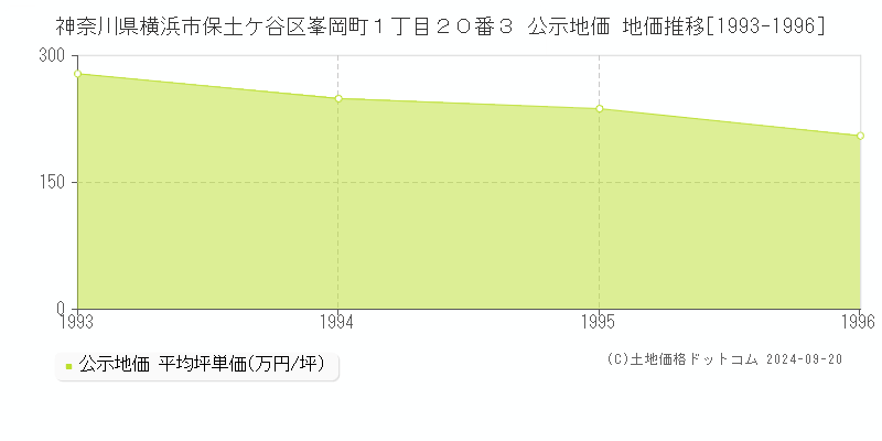 神奈川県横浜市保土ケ谷区峯岡町１丁目２０番３ 公示地価 地価推移[1993-1996]