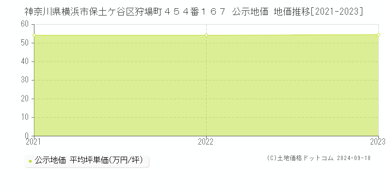 神奈川県横浜市保土ケ谷区狩場町４５４番１６７ 公示地価 地価推移[2021-2022]