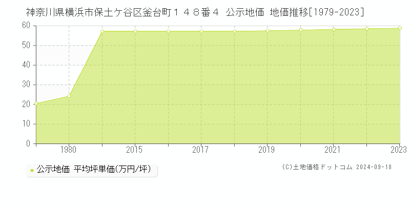 神奈川県横浜市保土ケ谷区釜台町１４８番４ 公示地価 地価推移[1979-2022]