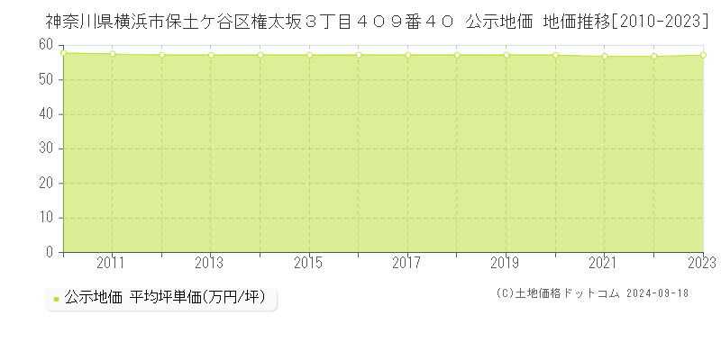 神奈川県横浜市保土ケ谷区権太坂３丁目４０９番４０ 公示地価 地価推移[2010-2022]