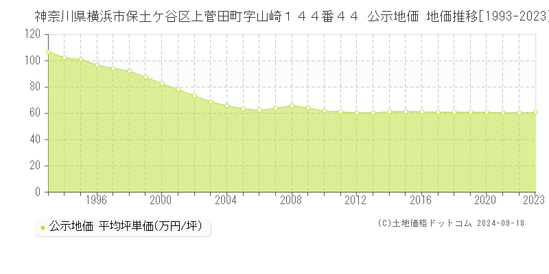 神奈川県横浜市保土ケ谷区上菅田町字山崎１４４番４４ 公示地価 地価推移[1993-2022]