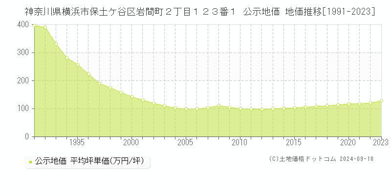 神奈川県横浜市保土ケ谷区岩間町２丁目１２３番１ 公示地価 地価推移[1991-2023]