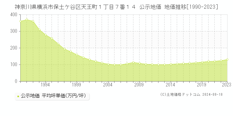 神奈川県横浜市保土ケ谷区天王町１丁目７番１４ 公示地価 地価推移[1990-2022]