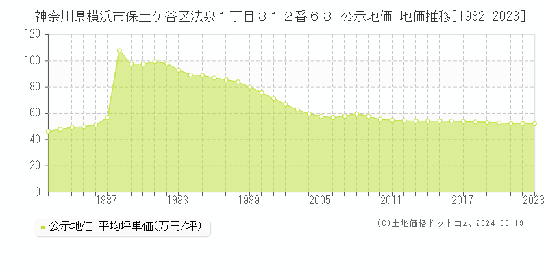 神奈川県横浜市保土ケ谷区法泉１丁目３１２番６３ 公示地価 地価推移[1982-2023]