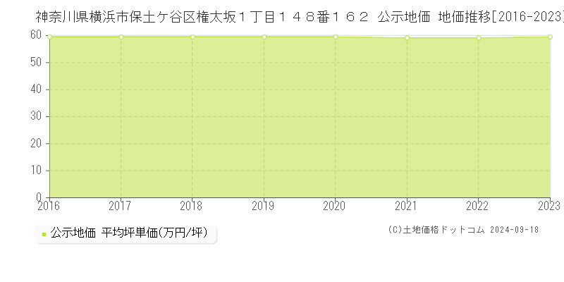 神奈川県横浜市保土ケ谷区権太坂１丁目１４８番１６２ 公示地価 地価推移[2016-2023]