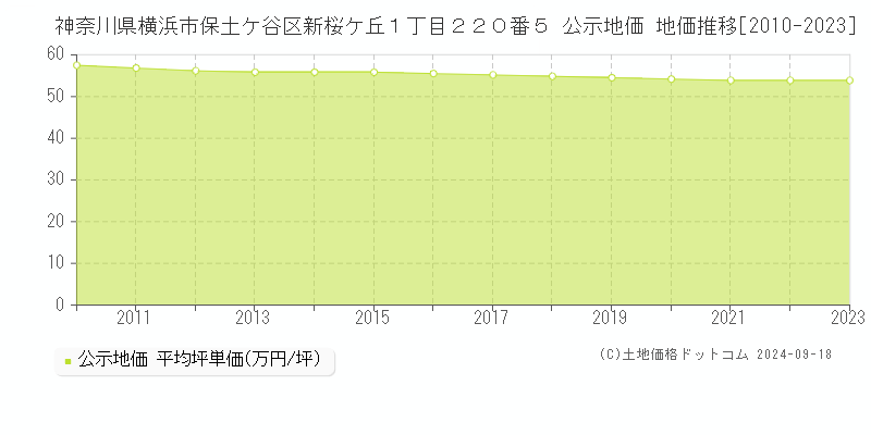 神奈川県横浜市保土ケ谷区新桜ケ丘１丁目２２０番５ 公示地価 地価推移[2010-2022]