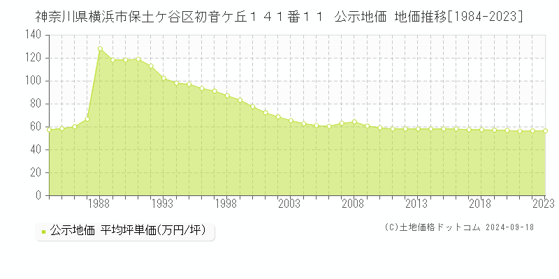 神奈川県横浜市保土ケ谷区初音ケ丘１４１番１１ 公示地価 地価推移[1984-2023]