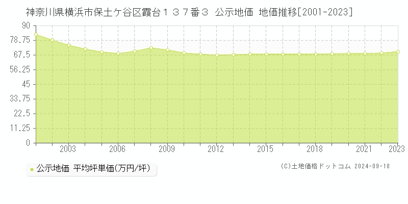 神奈川県横浜市保土ケ谷区霞台１３７番３ 公示地価 地価推移[2001-2023]