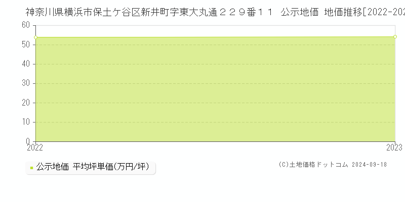 神奈川県横浜市保土ケ谷区新井町字東大丸通２２９番１１ 公示地価 地価推移[2022-2023]