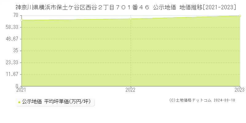 神奈川県横浜市保土ケ谷区西谷２丁目７０１番４６ 公示地価 地価推移[2021-2022]