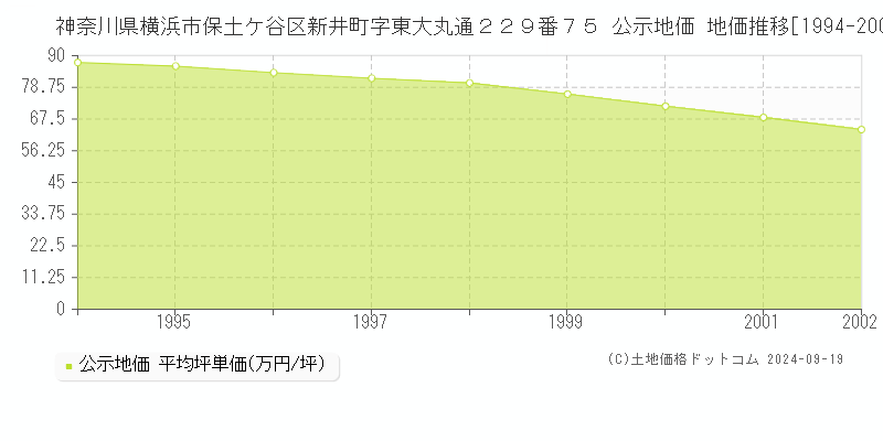 神奈川県横浜市保土ケ谷区新井町字東大丸通２２９番７５ 公示地価 地価推移[1994-2002]