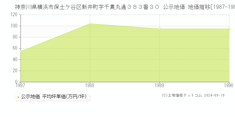 神奈川県横浜市保土ケ谷区新井町字千貫丸通３８３番３０ 公示地価 地価推移[1987-1990]