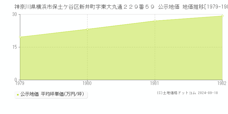 神奈川県横浜市保土ケ谷区新井町字東大丸通２２９番５９ 公示地価 地価推移[1979-1982]