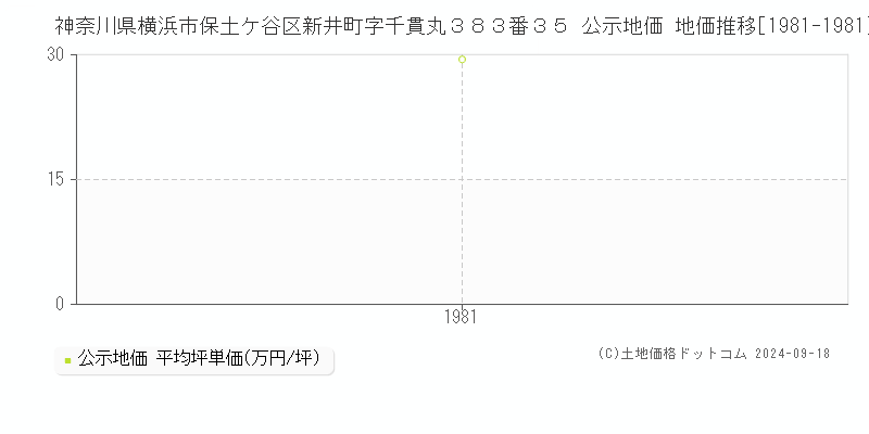 神奈川県横浜市保土ケ谷区新井町字千貫丸３８３番３５ 公示地価 地価推移[1981-1982]