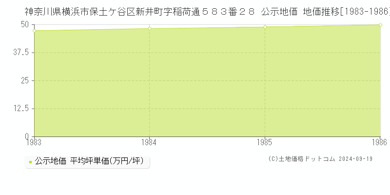 神奈川県横浜市保土ケ谷区新井町字稲荷通５８３番２８ 公示地価 地価推移[1983-1986]