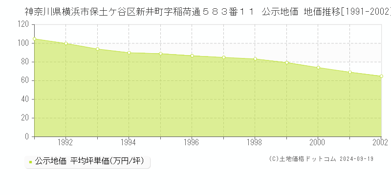 神奈川県横浜市保土ケ谷区新井町字稲荷通５８３番１１ 公示地価 地価推移[1991-2002]