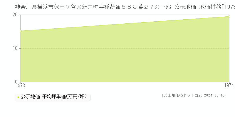 神奈川県横浜市保土ケ谷区新井町字稲荷通５８３番２７の一部 公示地価 地価推移[1973-1974]