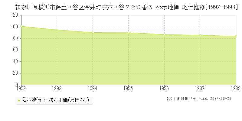 神奈川県横浜市保土ケ谷区今井町字芦ケ谷２２０番５ 公示地価 地価推移[1992-1998]