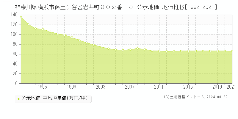 神奈川県横浜市保土ケ谷区岩井町３０２番１３ 公示地価 地価推移[1992-1994]