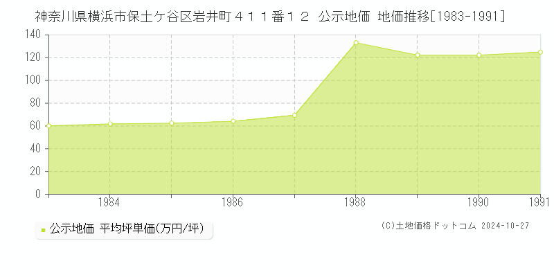 神奈川県横浜市保土ケ谷区岩井町４１１番１２ 公示地価 地価推移[1983-1991]