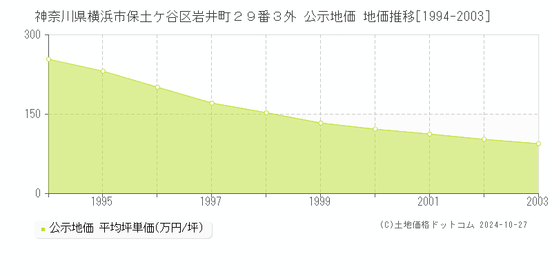 神奈川県横浜市保土ケ谷区岩井町２９番３外 公示地価 地価推移[1994-2003]