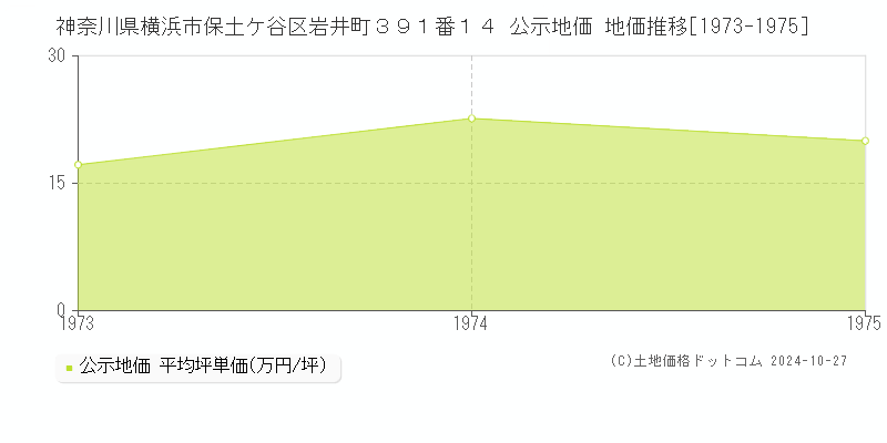 神奈川県横浜市保土ケ谷区岩井町３９１番１４ 公示地価 地価推移[1973-1975]