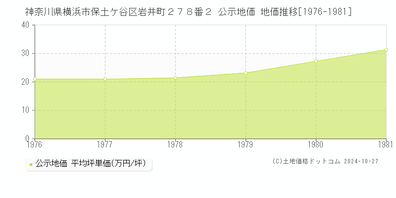 神奈川県横浜市保土ケ谷区岩井町２７８番２ 公示地価 地価推移[1976-1981]