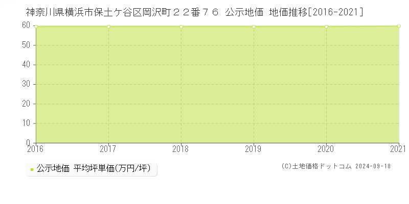 神奈川県横浜市保土ケ谷区岡沢町２２番７６ 公示地価 地価推移[2016-2021]