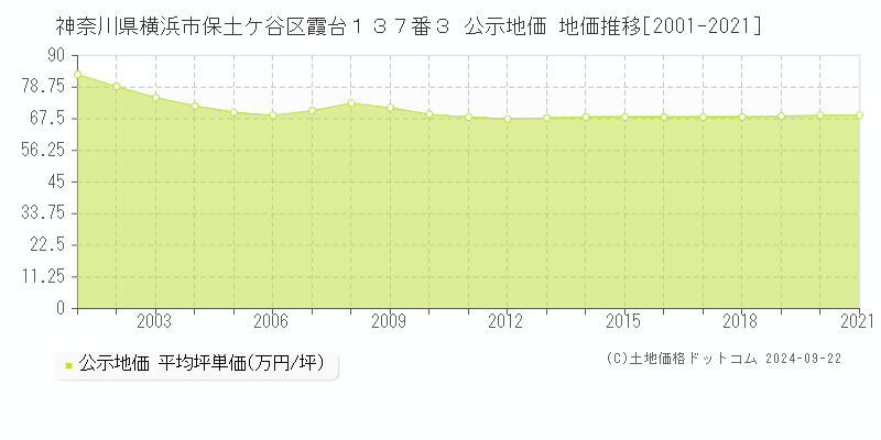 神奈川県横浜市保土ケ谷区霞台１３７番３ 公示地価 地価推移[2001-2021]