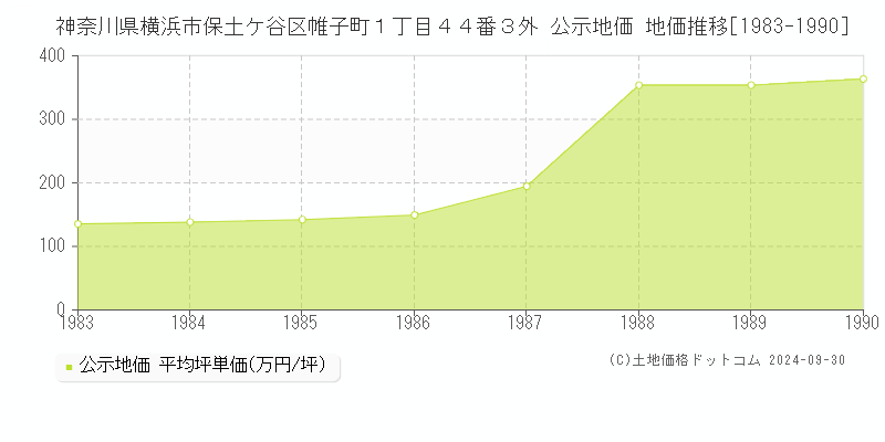 神奈川県横浜市保土ケ谷区帷子町１丁目４４番３外 公示地価 地価推移[1983-1990]