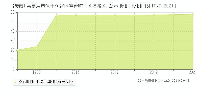 神奈川県横浜市保土ケ谷区釜台町１４８番４ 公示地価 地価推移[1979-2021]