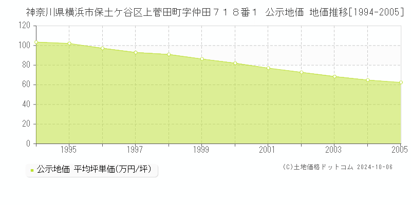 神奈川県横浜市保土ケ谷区上菅田町字仲田７１８番１ 公示地価 地価推移[1994-1995]