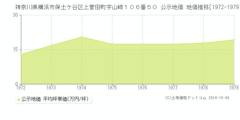 神奈川県横浜市保土ケ谷区上菅田町字山崎１０６番５０ 公示地価 地価推移[1972-1979]