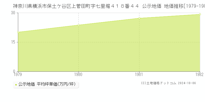 神奈川県横浜市保土ケ谷区上菅田町字七里堀４１８番４４ 公示地価 地価推移[1979-1982]