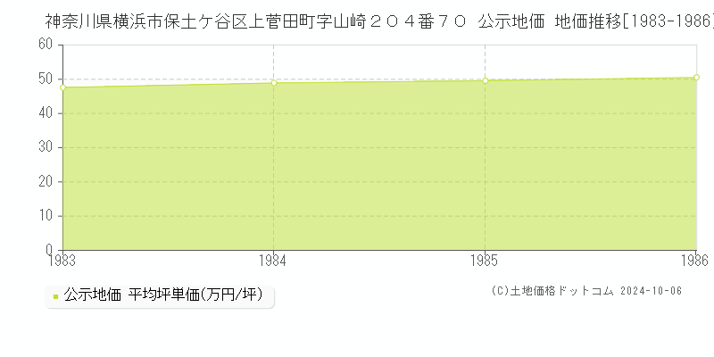 神奈川県横浜市保土ケ谷区上菅田町字山崎２０４番７０ 公示地価 地価推移[1983-1986]