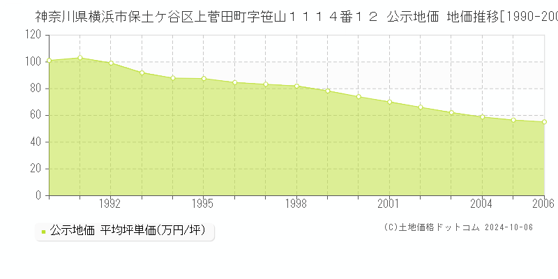 神奈川県横浜市保土ケ谷区上菅田町字笹山１１１４番１２ 公示地価 地価推移[1990-2006]