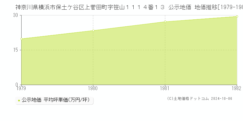 神奈川県横浜市保土ケ谷区上菅田町字笹山１１１４番１３ 公示地価 地価推移[1979-1982]