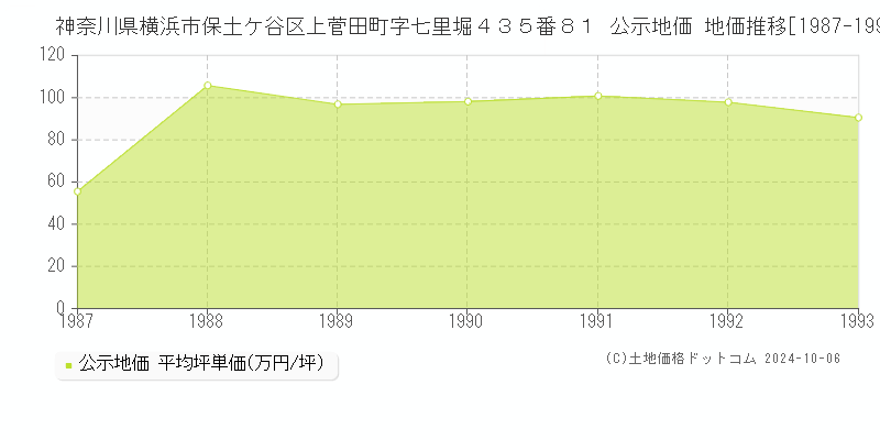 神奈川県横浜市保土ケ谷区上菅田町字七里堀４３５番８１ 公示地価 地価推移[1987-1993]