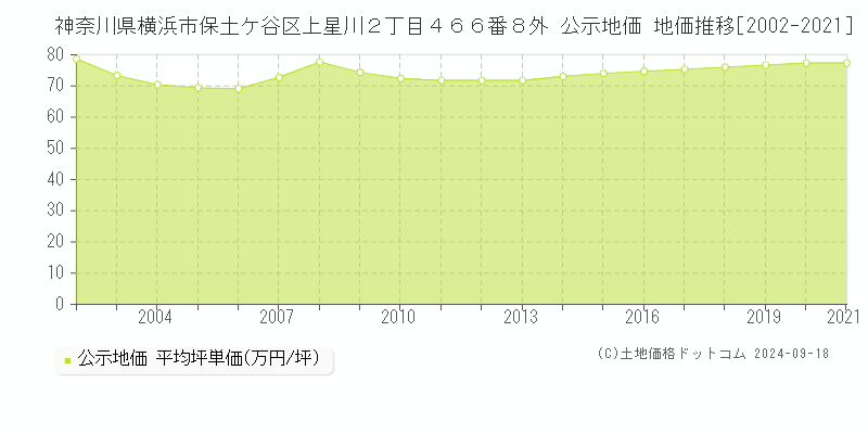 神奈川県横浜市保土ケ谷区上星川２丁目４６６番８外 公示地価 地価推移[2002-2021]