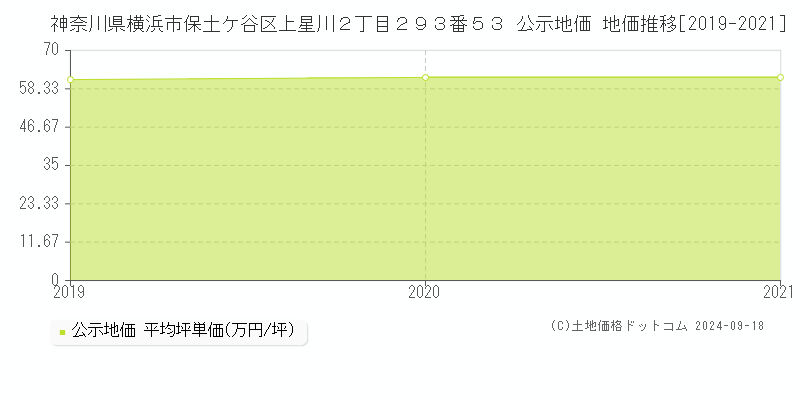 神奈川県横浜市保土ケ谷区上星川２丁目２９３番５３ 公示地価 地価推移[2019-2021]