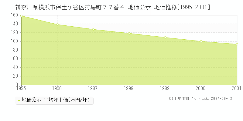 神奈川県横浜市保土ケ谷区狩場町７７番４ 地価公示 地価推移[1995-2001]