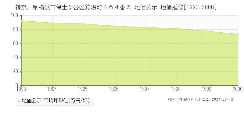 神奈川県横浜市保土ケ谷区狩場町４６４番６ 地価公示 地価推移[1993-2000]