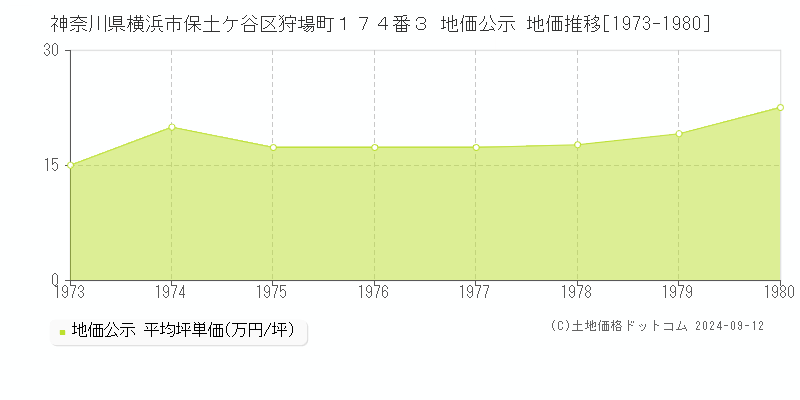 神奈川県横浜市保土ケ谷区狩場町１７４番３ 地価公示 地価推移[1973-1980]